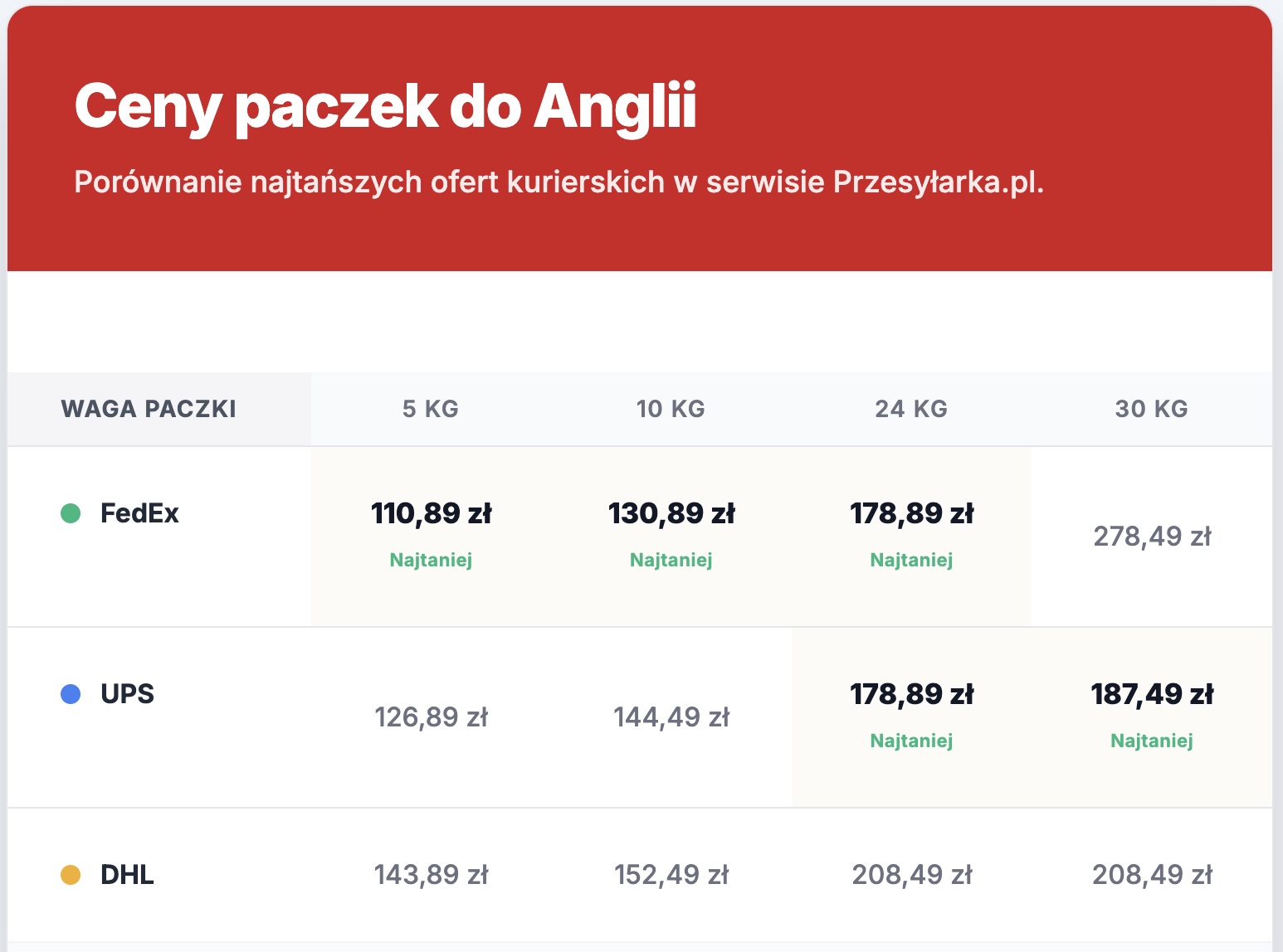 Cany za paczki do Anglii w 2026 w Przesyłarka.pl
