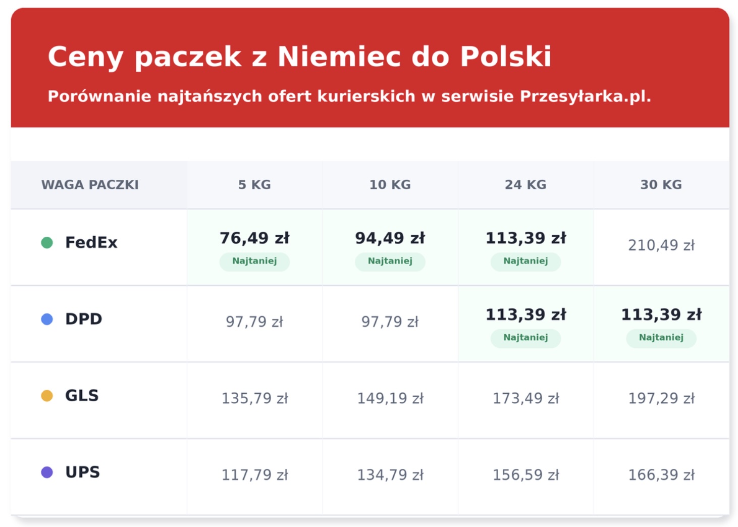 Cennik paczek z Niemiec do Polski na Przesyłarka.pl