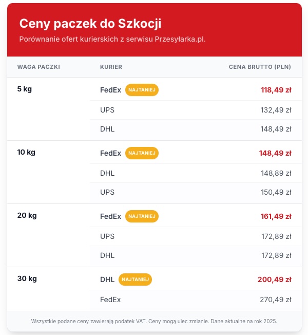 Ceny paczek do Szkocji Święta 2025