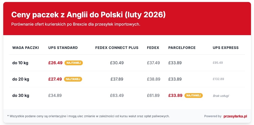 Ceny paczek z UK do Polski w 2026 roku