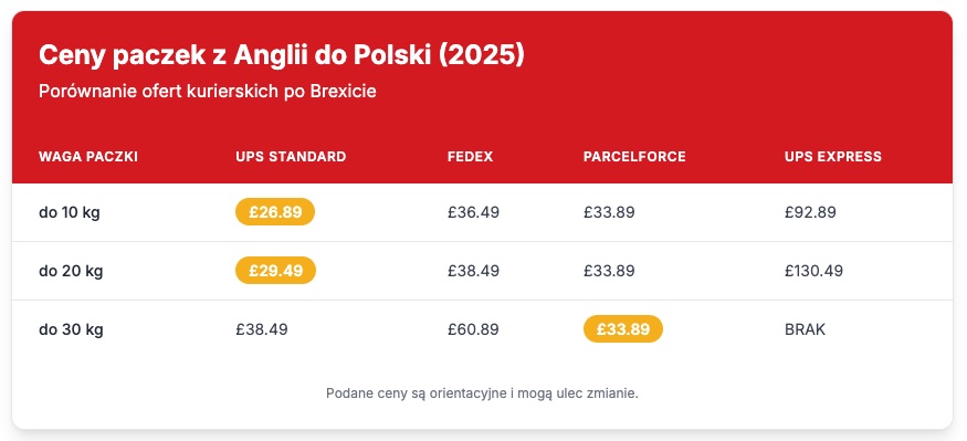 Ceny paczek z UK do Polski po Brexicie 2025