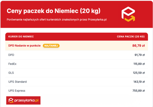 Tabela z cenami paczki do Niemiec w Przesyłarka.pl w 2025 roku