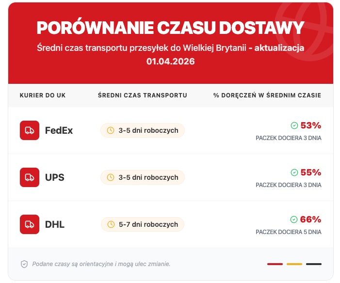 Tabela pokazująca średni czas transportu paczek do UK Tabela czasu transportu paczek do UK