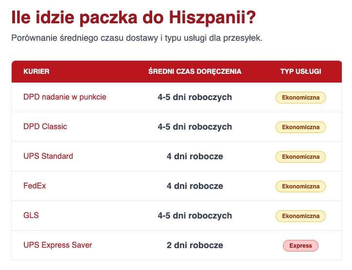 Tabela ze średnim czasem transportu paczek do Hiszpanii