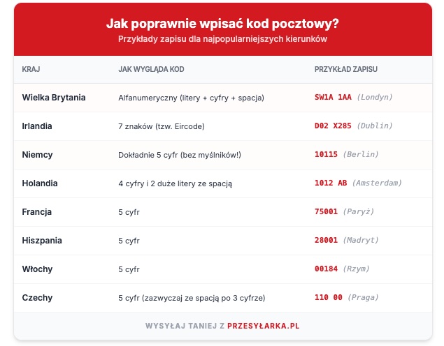 Kody pocztowe przy nadaniu paczki