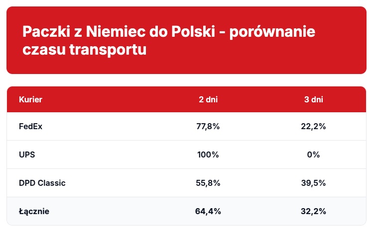 Paczki z Niemiec do Polski - czas transportu 2026