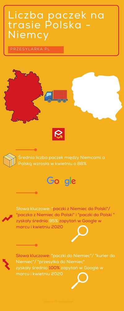 Infografika - wzrost paczek Niemcy - Polska