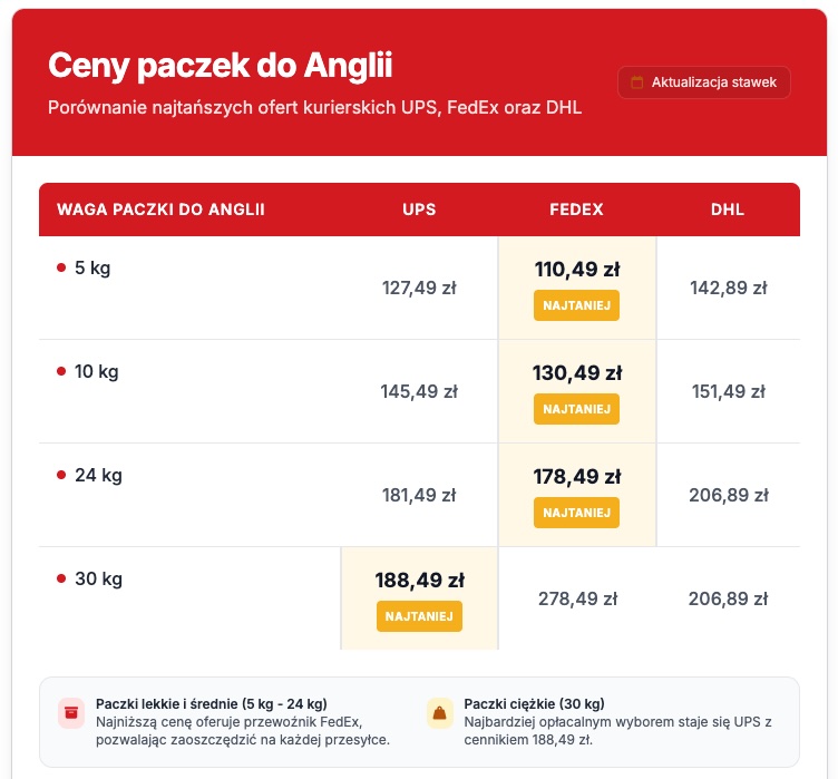 Cennik paczki do Anglii 2026