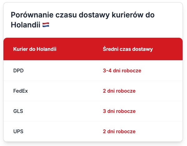 Porównanie_czasu_dostawy_paczek_do_holandii