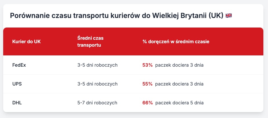 Tabela_porównanie_czasu_transportu_paczek_do_uk