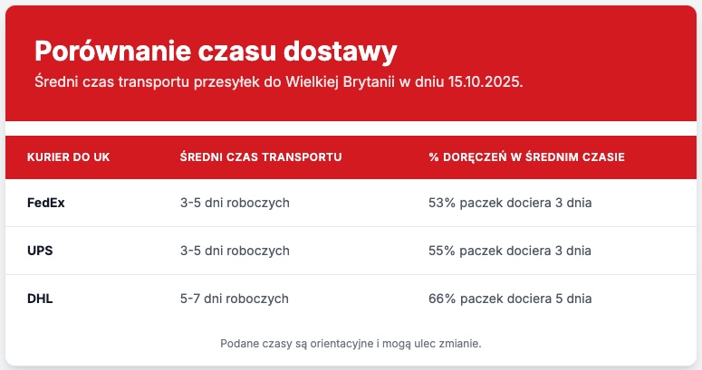 Tabela z porówaniem czasu dostawy paczki do UK