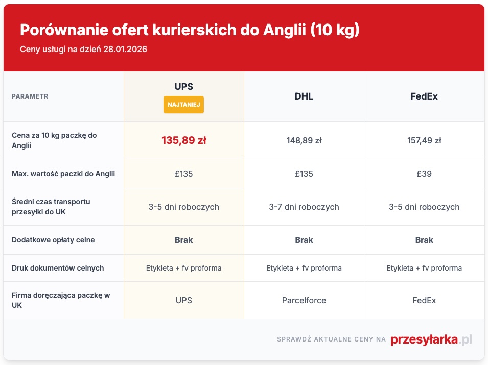 Porównanie_cen_czasu_transportu_ubezpieczenia_kurierow_do_UK