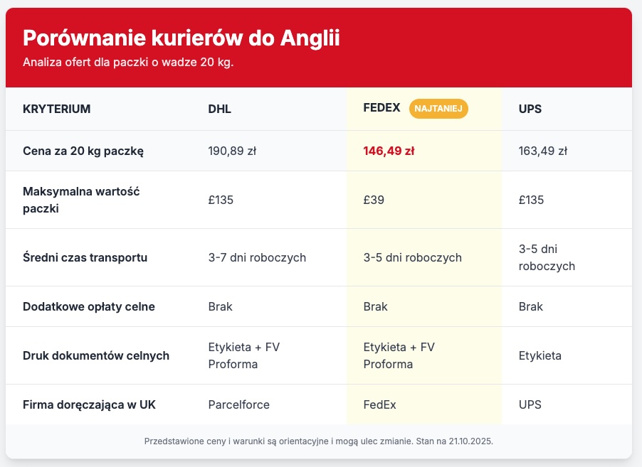 Tabela z porównaniem kurierów do Anglii