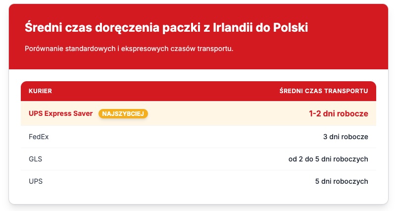 Tabela z czasami dostawy paczek z Irlandii do Polski