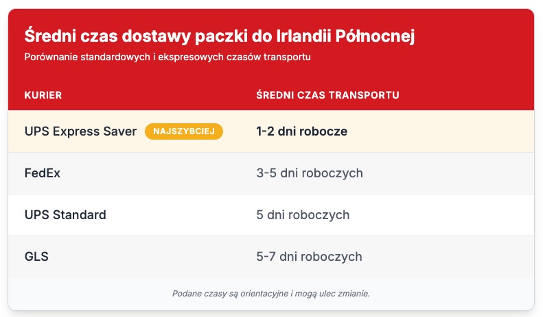 Tabela pokazująca czas transportu paczek do Irlandii Północnej.