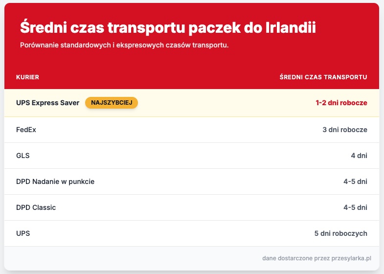 Tabela ze średnim czasem transportu paczek do Irlandii